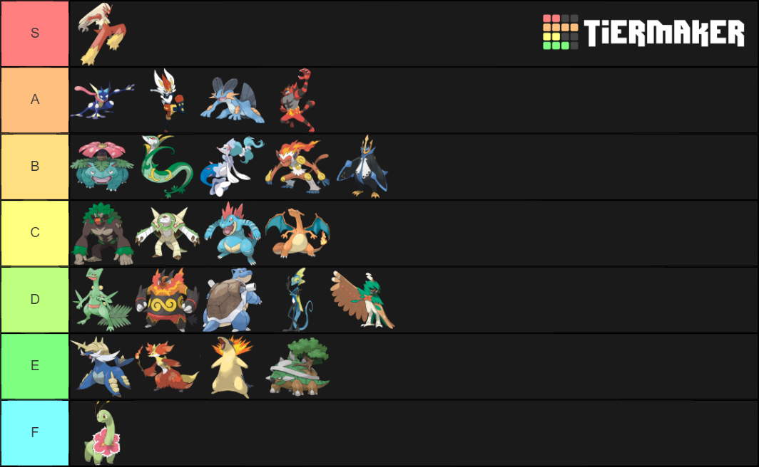 Starter Pokemon, Final Evolutions (Gens 1-8) Tier List (Community ...