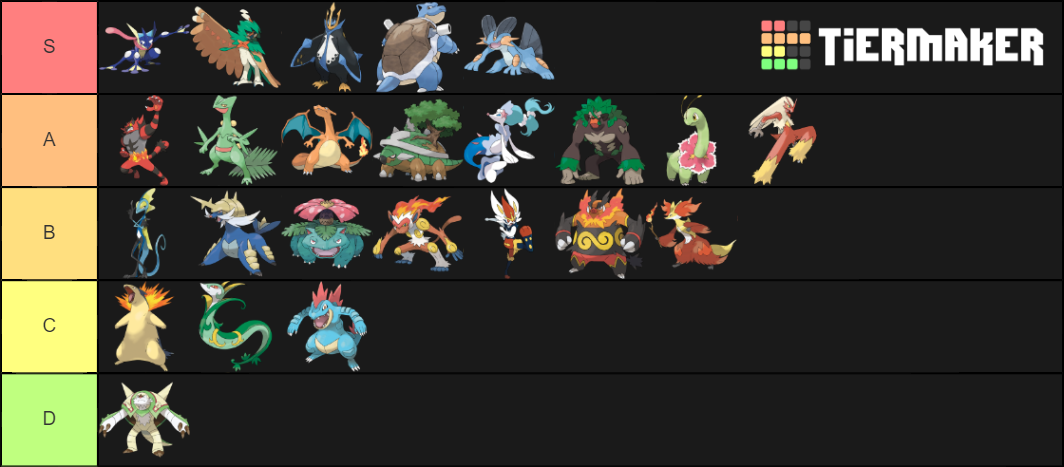 Starter Pokemon Final Form (Gen 1-8) Tier List (Community Rankings ...