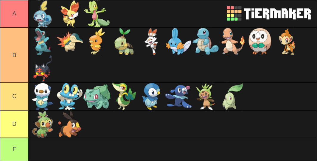 Starter Pokemon (Gen 8) Tier List (Community Rankings) - TierMaker