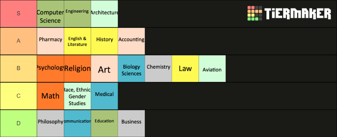 College Majors Tier List (Community Rankings) - TierMaker