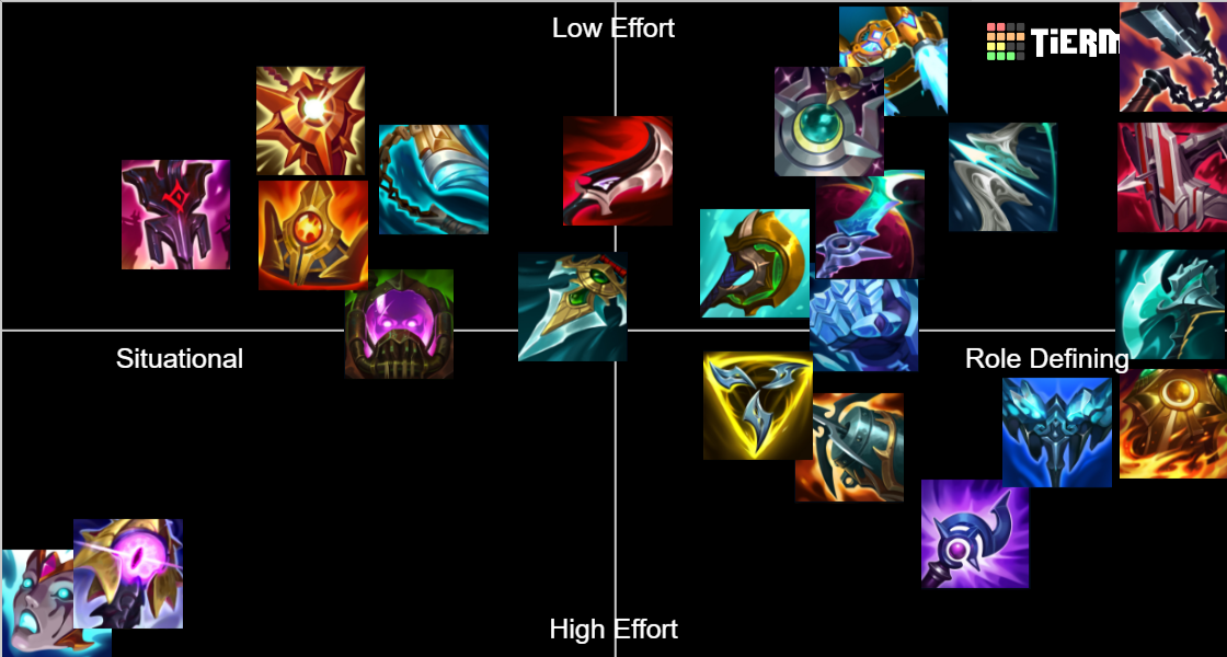 League of Legends All Mythic Items Category Tier List