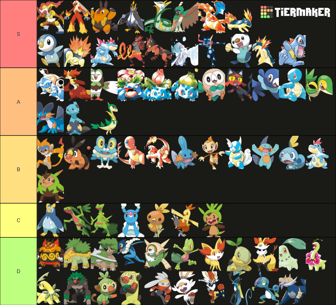 Pokemon Starters Rakings Pokemon Starters Tier List (Community Rankings) - TierMaker