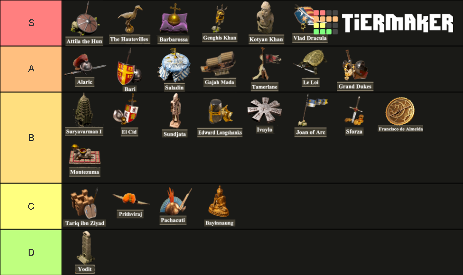 AoE2 DE Campaigns Tier List Rankings) TierMaker