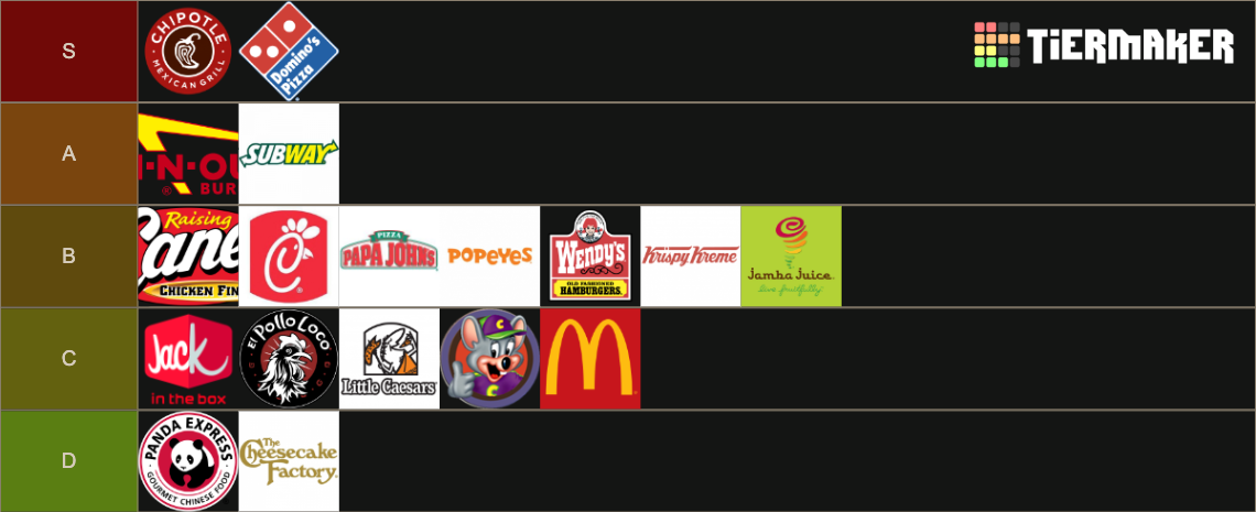 The Complete Fast Food/Restaurant (130+) Tier List (Community Rankings ...