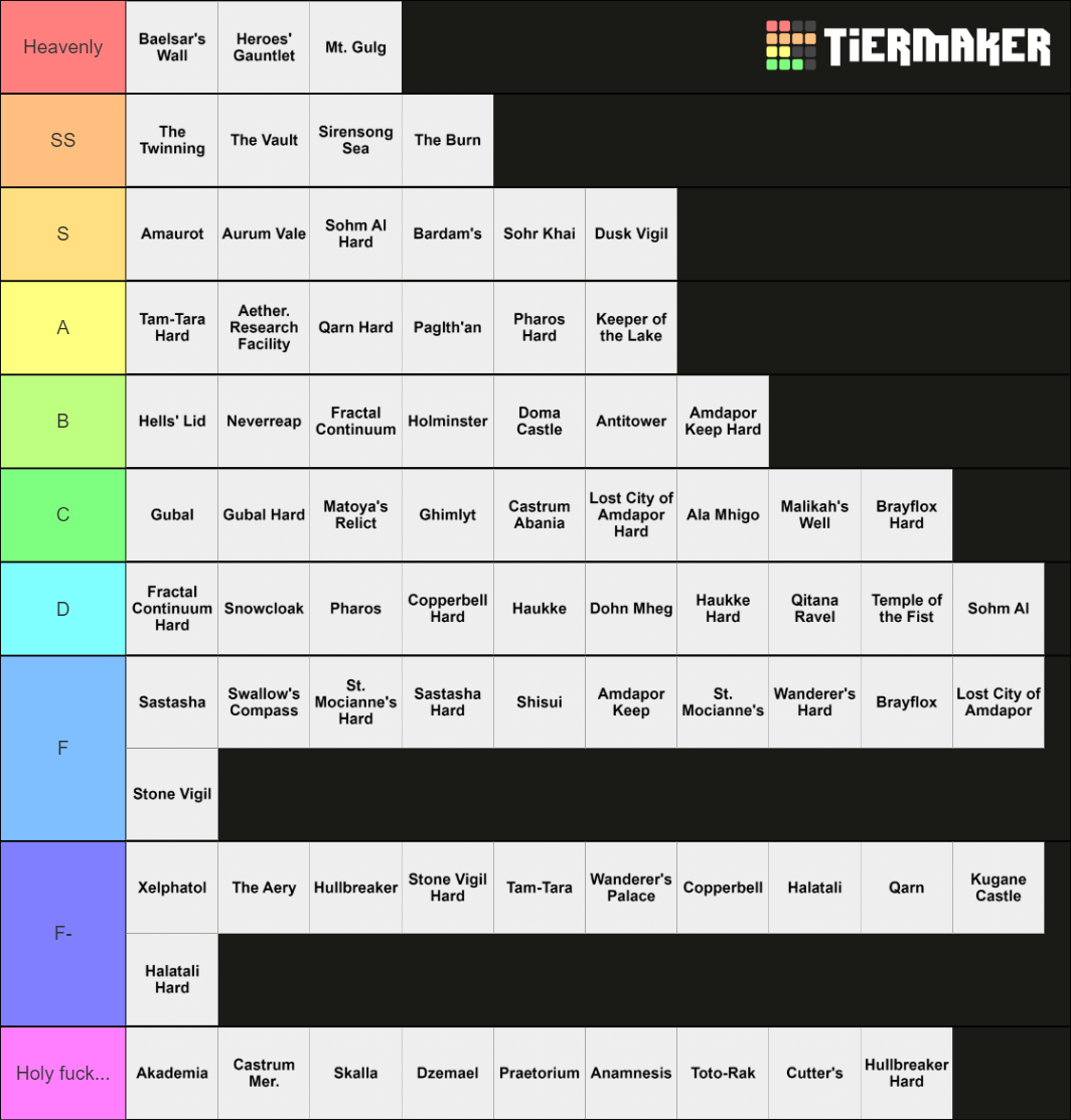 Dungeons of FFXIV Tier List (Community Rankings) - TierMaker