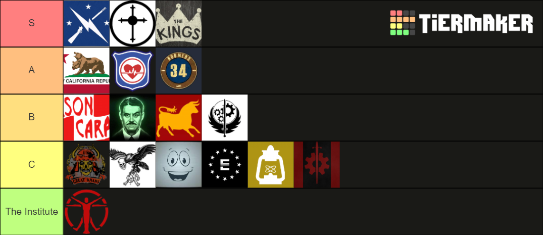 Fallout Factions Tier List (Community Rankings) - TierMaker