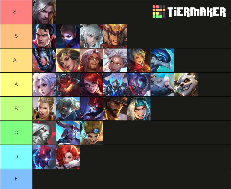 Arena of Valor Malafama Tier List Rankings) TierMaker