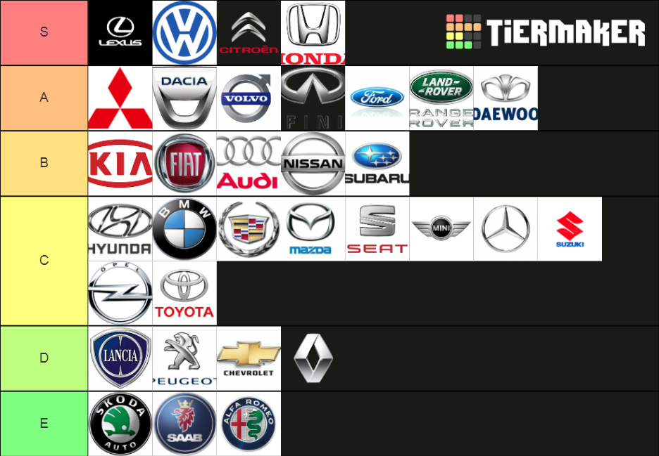 Standard Car Brands Tier List Rankings) TierMaker