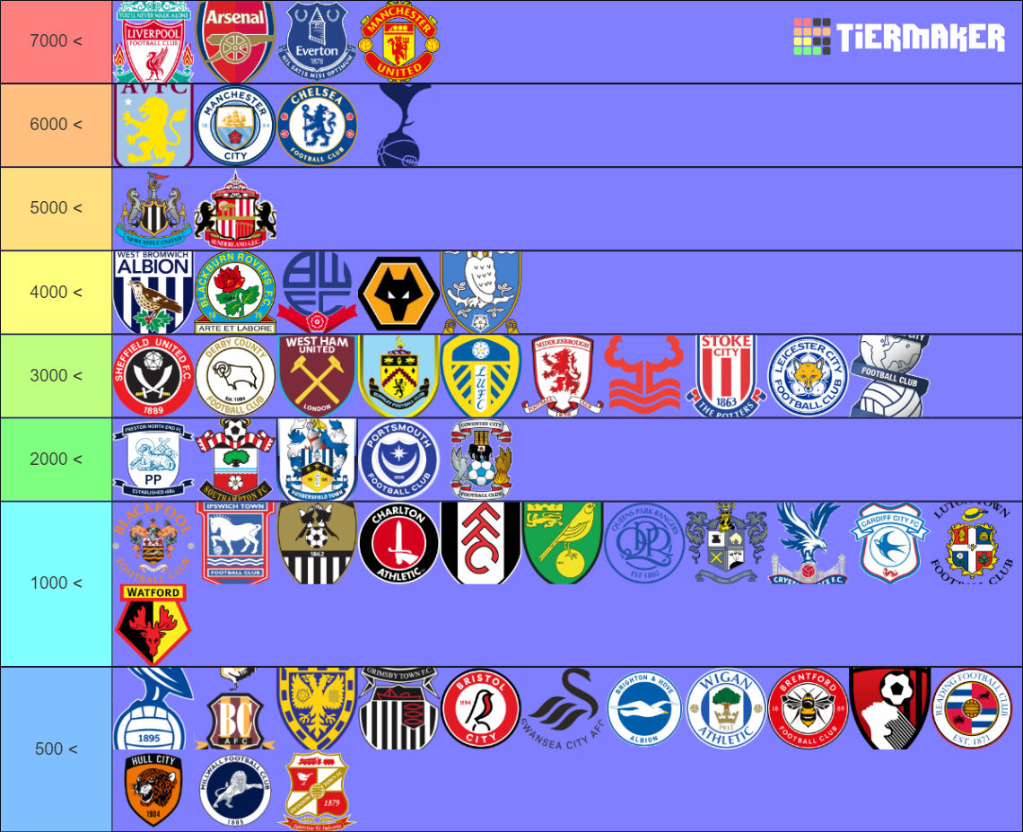 Biggest Clubs In England Tier List (Community Rankings) - TierMaker