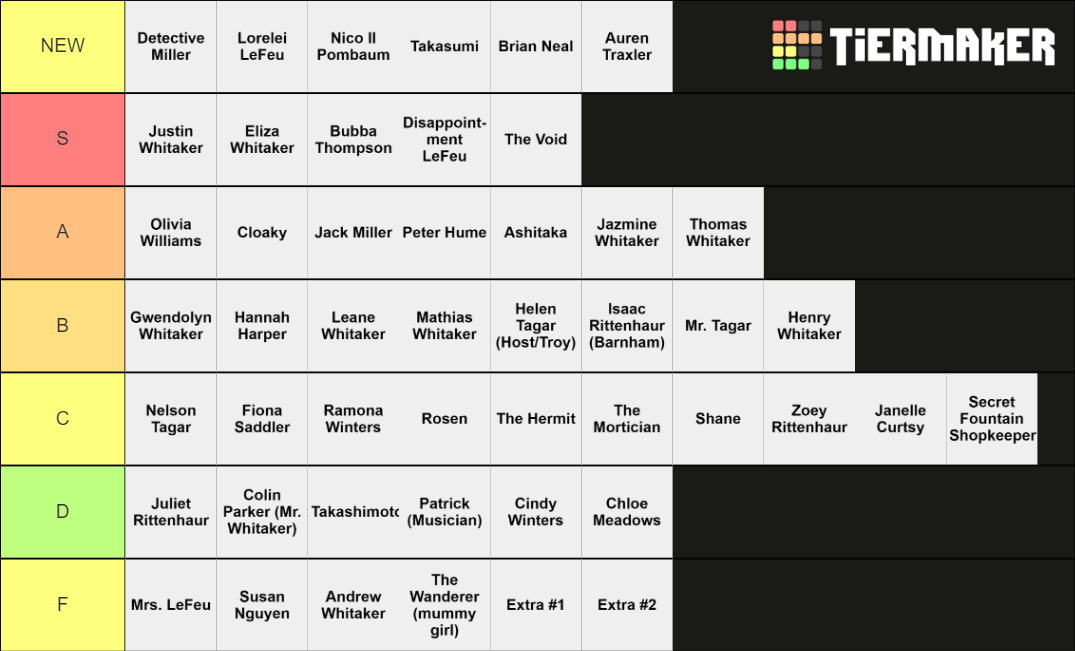 City of Mist Campaign Tier List (Community Rankings) - TierMaker