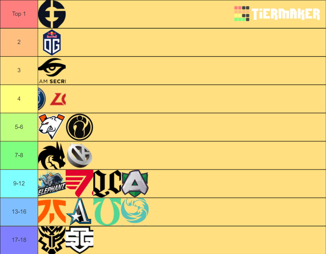 TI Winner Tier List (Community Rankings) - TierMaker