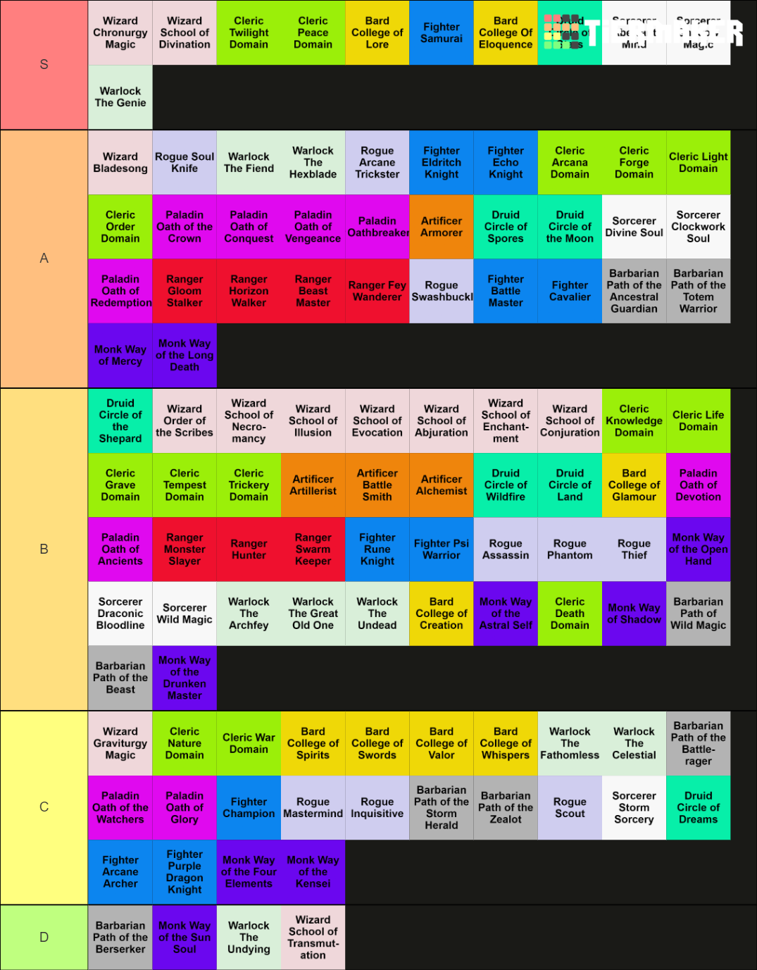 D&D Class/Subclass Tier Ranking Tier List (Community Rankings) - TierMaker