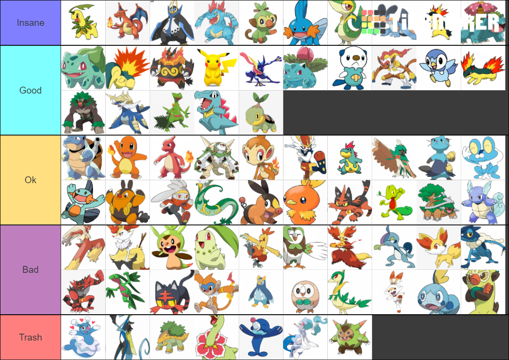 Pokemon Starters and Evolutions (Based on Looks) Tier List