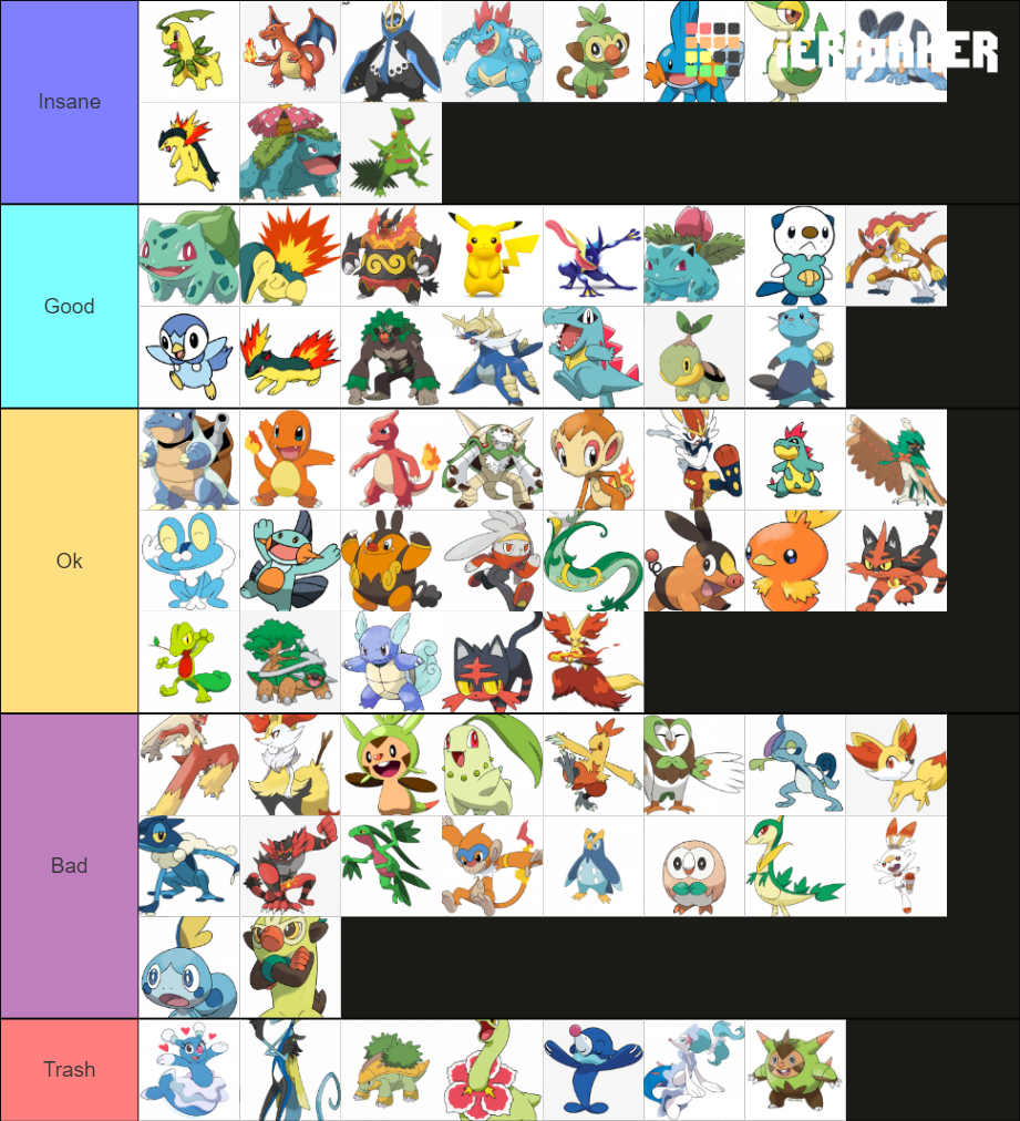 Pokemon Starters and Evolutions (Based on Looks) Tier List