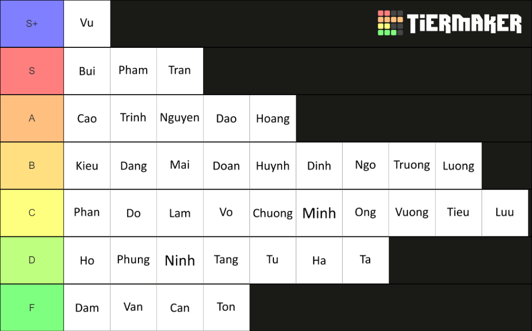 vietnamese-last-names-tier-list-community-rankings-tiermaker