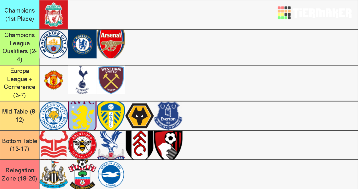 Premier League Table Prediction Tier List (Community Rankings) - TierMaker