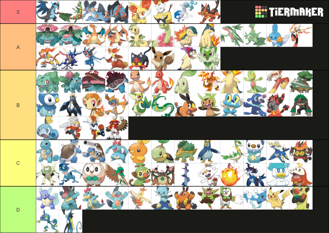 Every Starter Evolutions Forms And Gen 9 Tier List Community Rankings Tiermaker 9962