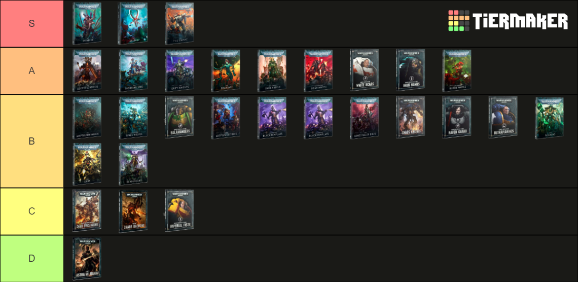 Dice Eaters Warhammer 40,000 Tierlist 2022 Tier List