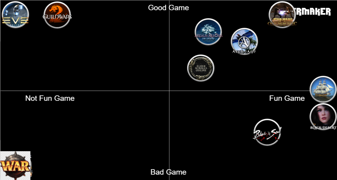 Ultimate mmo complete list Tier List Rankings) TierMaker