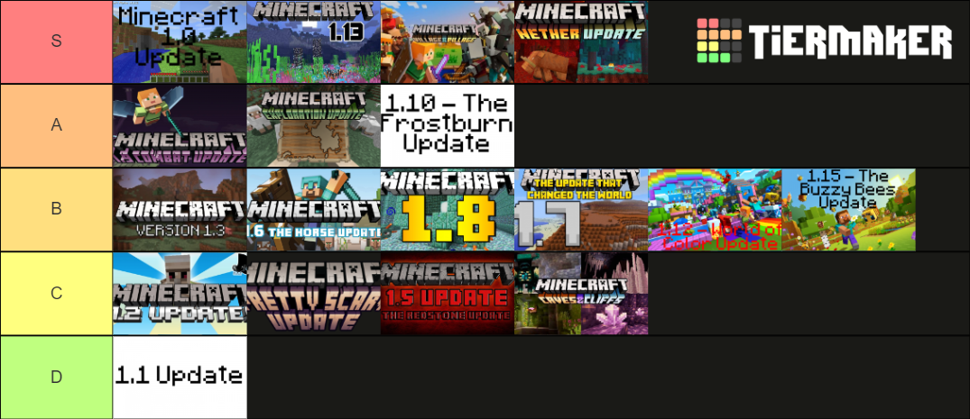 Minecraft Update 1 Tier List (Community Rankings) - TierMaker