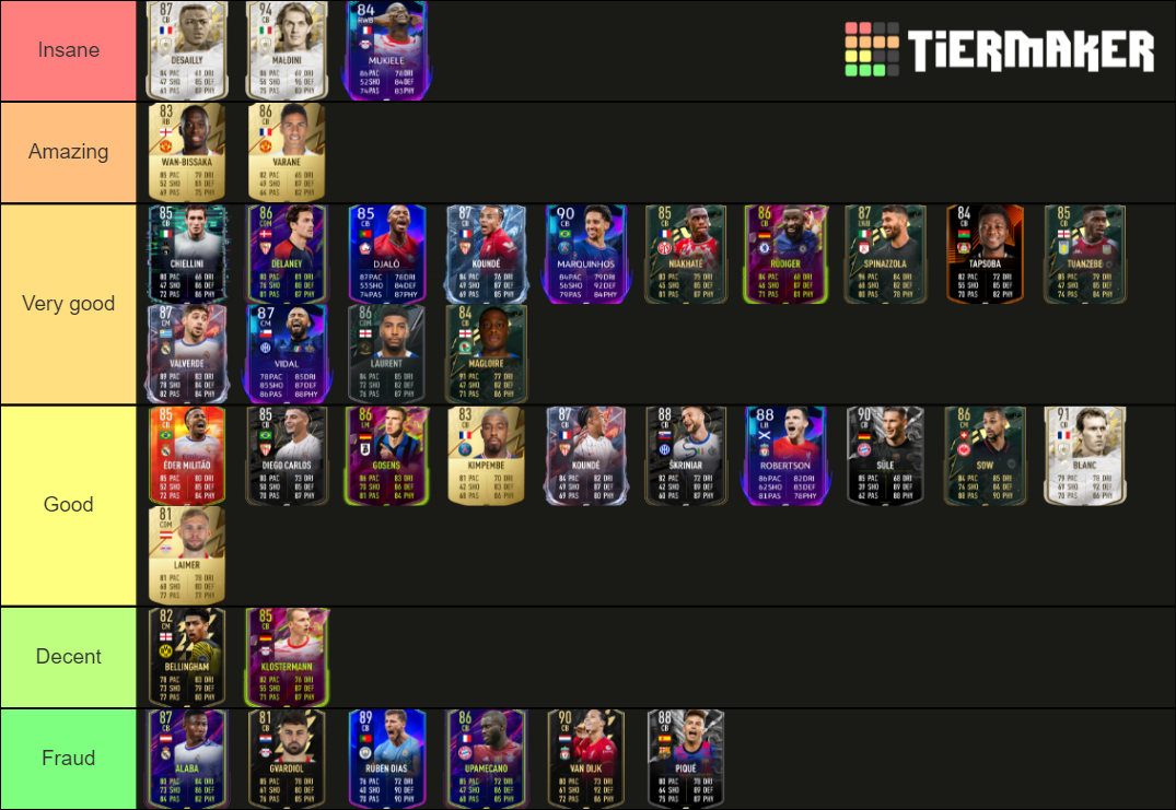 FIFA 22 CBs Tier List Rankings) TierMaker