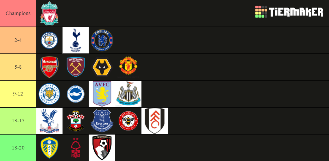 Premier League Table Prediction (22/23) Tier List Rankings