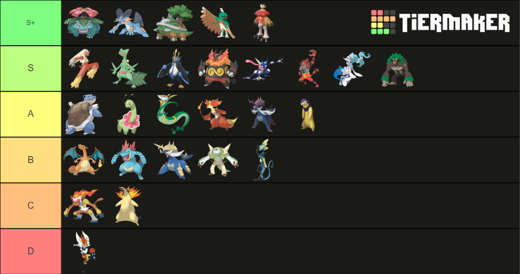 Final Starters Pokémon (with Hisuian Starter Forms) Tier List