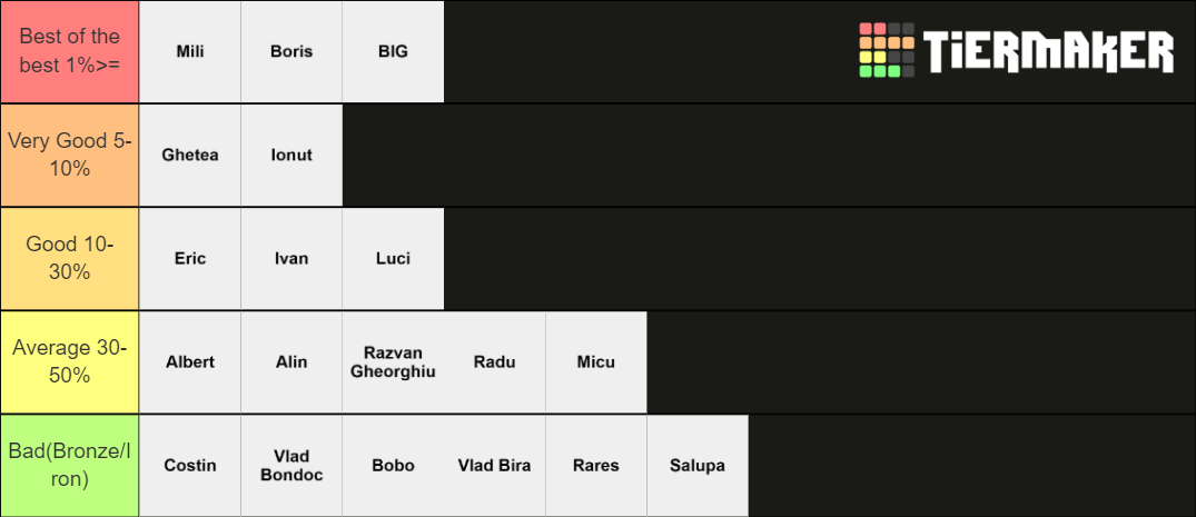 League of legends skill Tier List (Community Rankings) - TierMaker