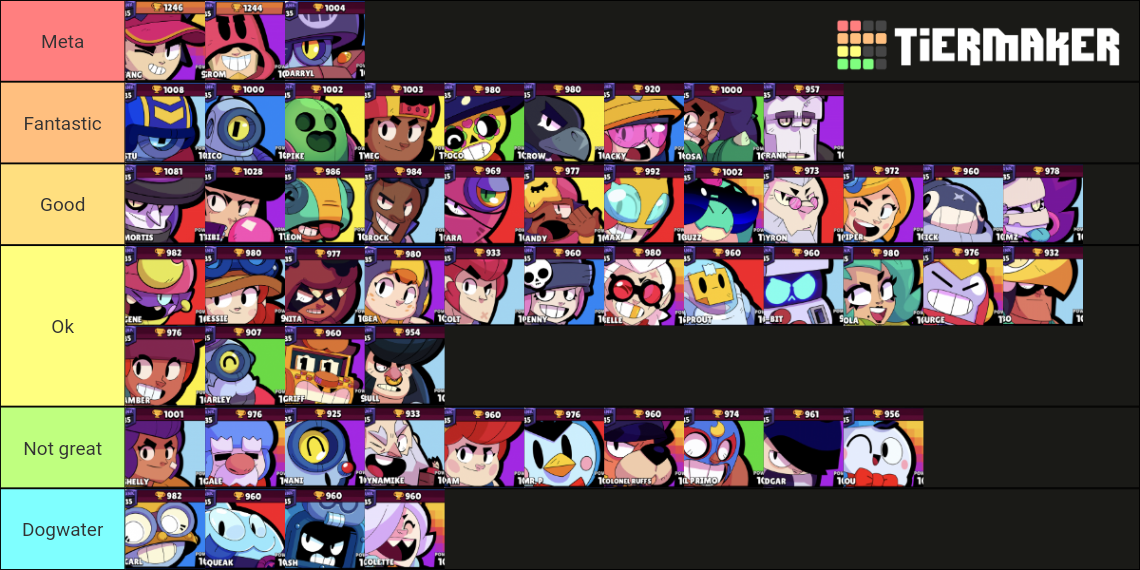Brawl Stars Brawler Tier List Community Rankings TierMaker Brawl Stars Brawler Tier List Community Rankings TierMaker