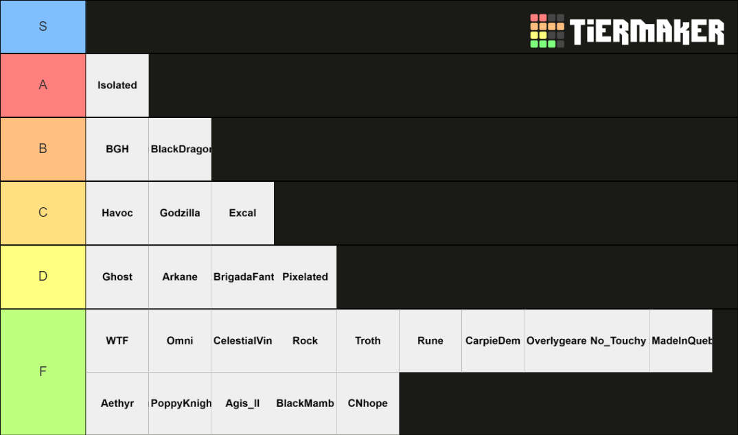 BDO T1 Guilds Tier List Rankings) TierMaker