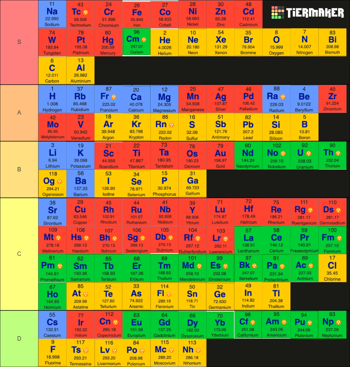 Elements of the Periodic Table Tier List (Community Rankings) - TierMaker