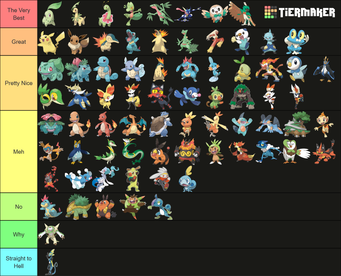 All Pokemon Starters (All Evolutions) Gen 1 To 8 Tier List (Community ...