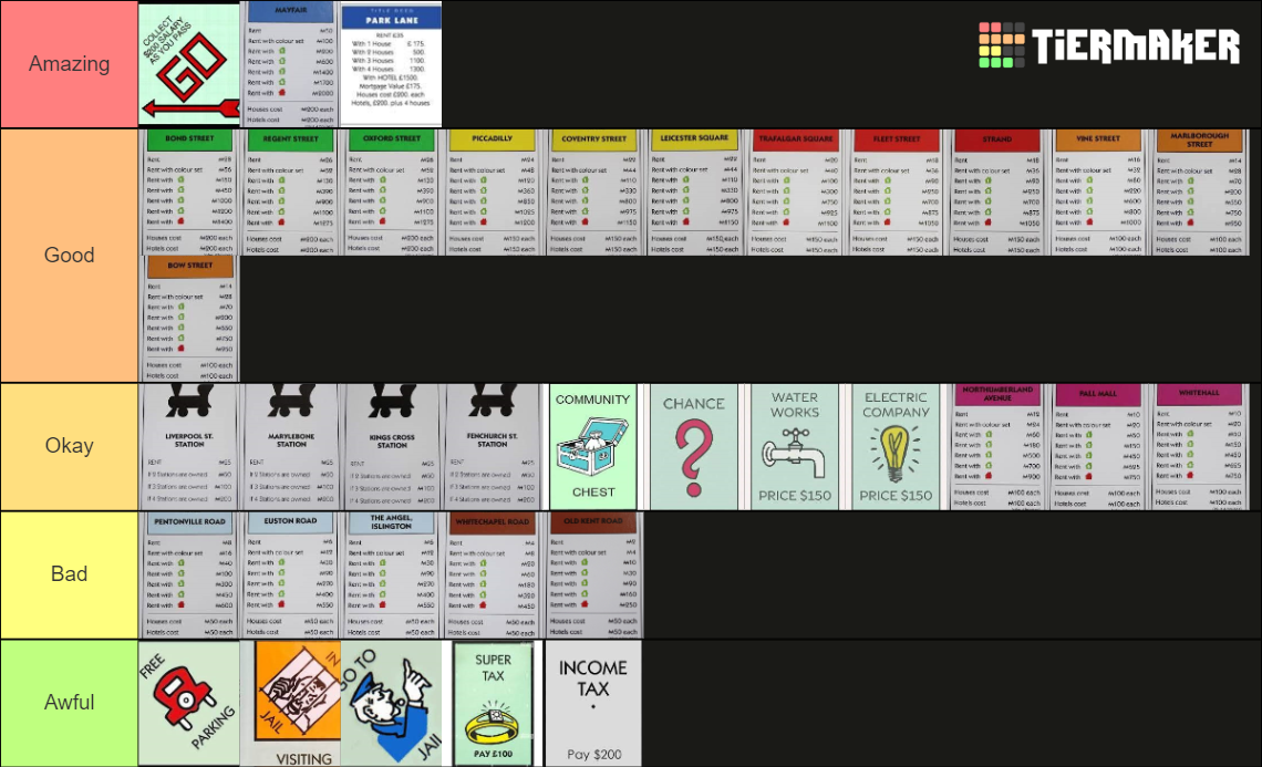 Monopoly All Spaces Tier List (Community Rankings) - TierMaker