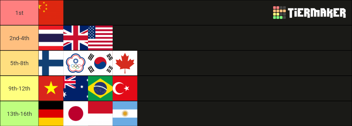 PNC 2022 Tier List (Community Rankings) - TierMaker