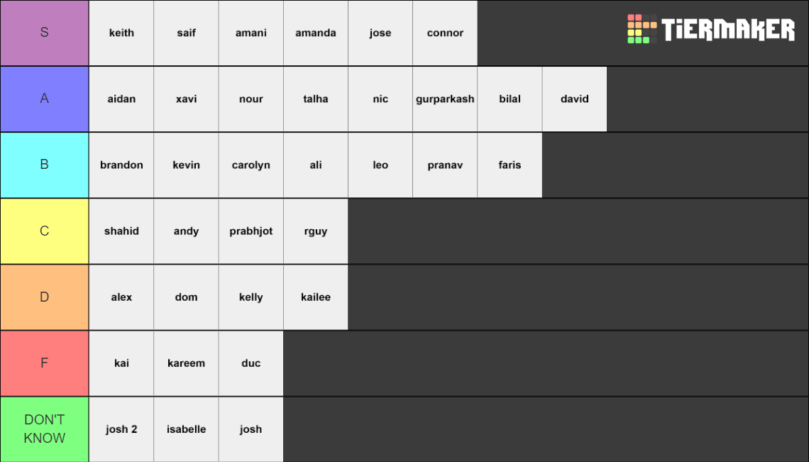 vip-tier-list-community-rankings-tiermaker