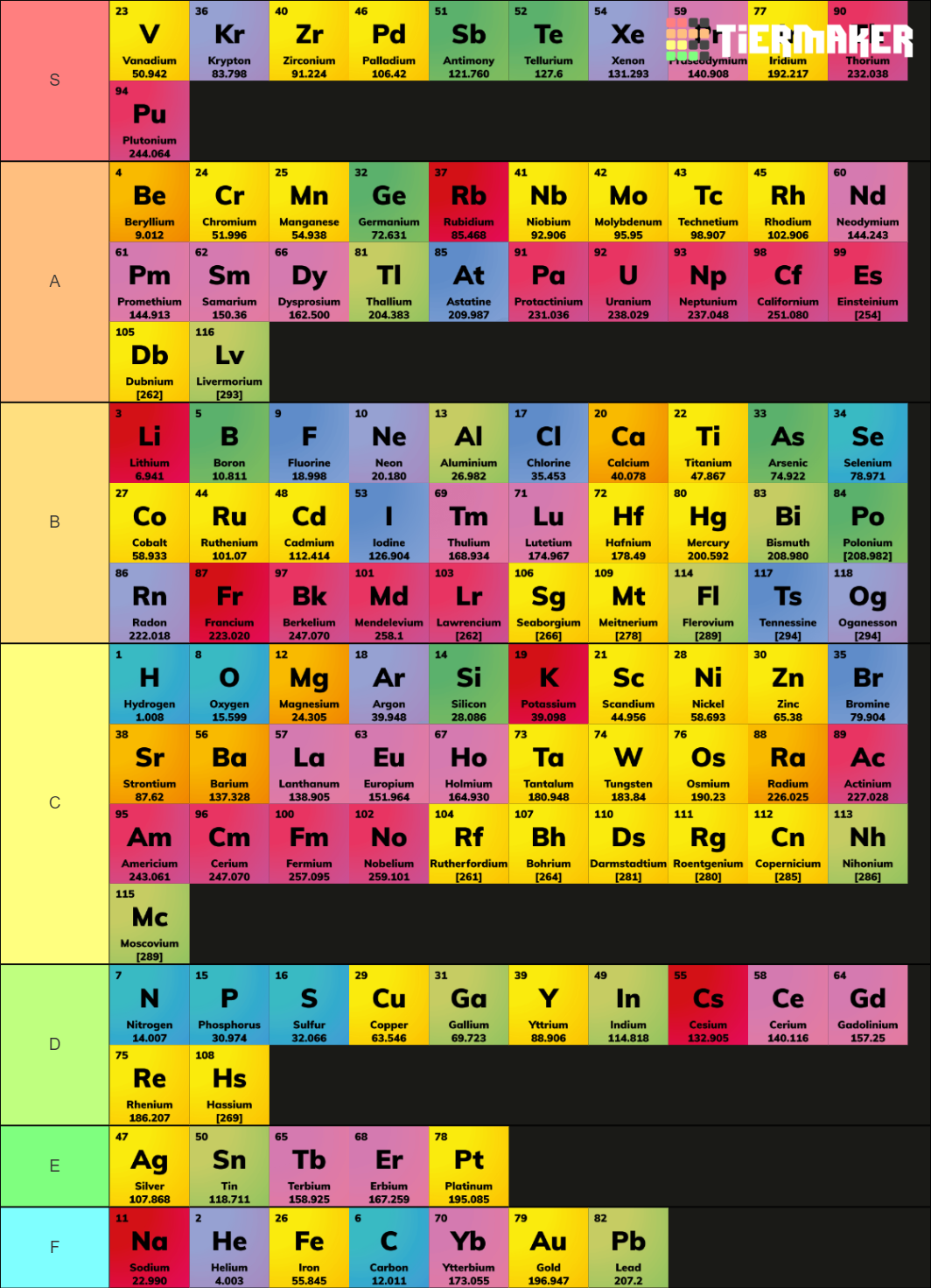 elements of the periodic table tier list