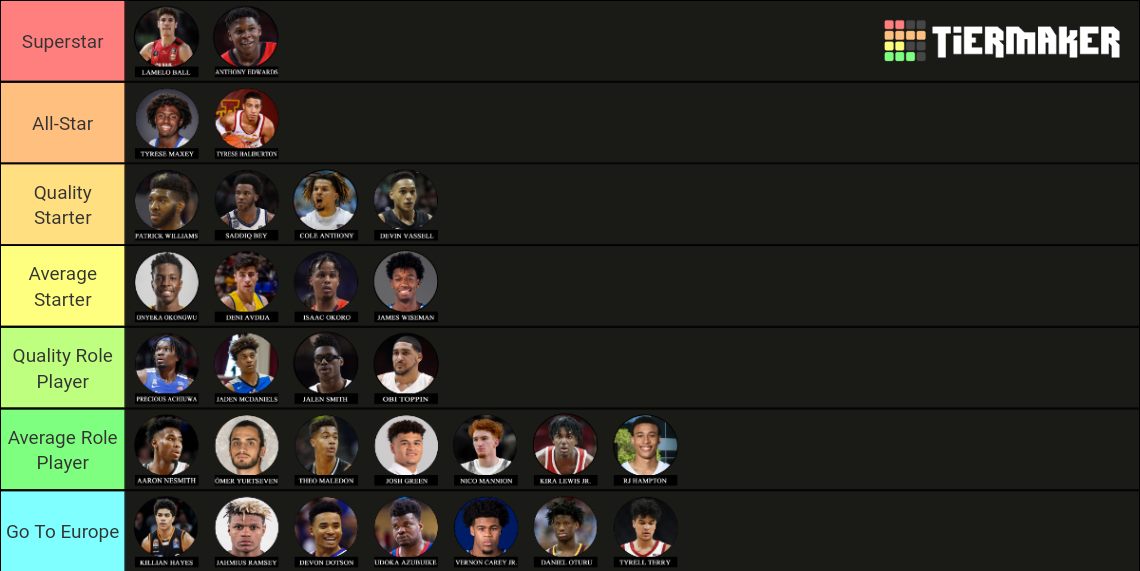 2020 NBA Draft Class Tier List (Community Rankings) - TierMaker