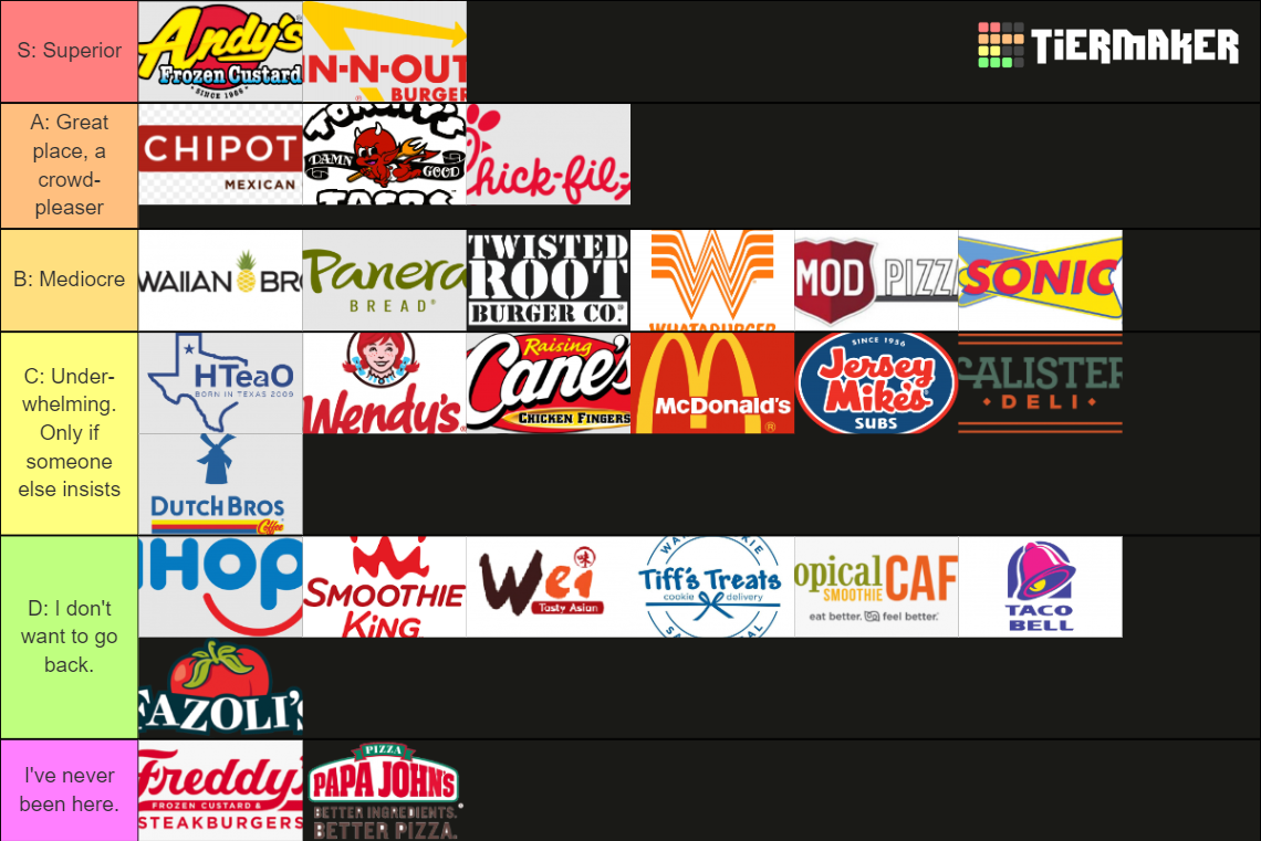 Baylor Grease Pit Tier List Rankings) TierMaker