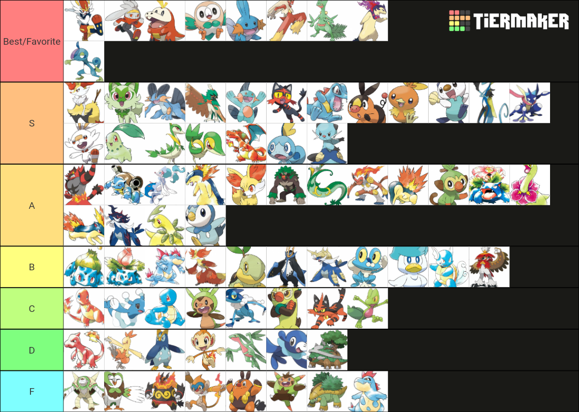 Pokemon Starters + Evolutions February 2022 Tier List