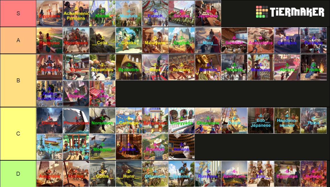 Humankind Cultures Tier List Rankings) TierMaker