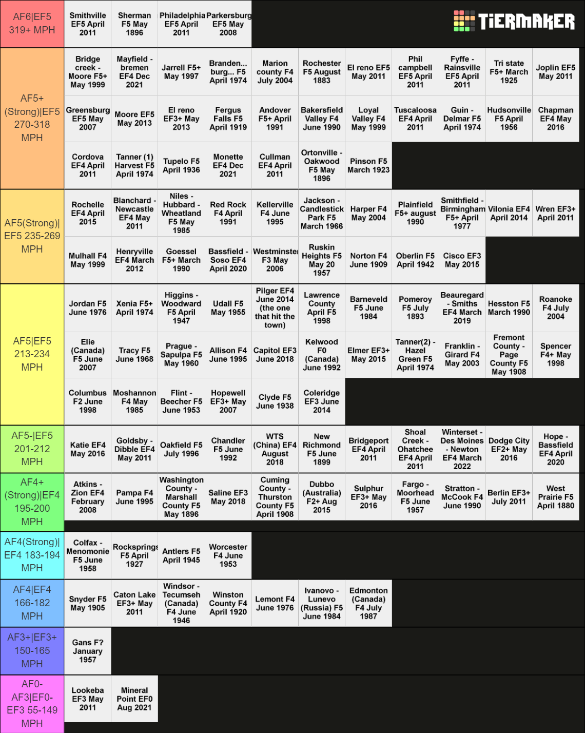 Strongest Tornadoes Tornado of all time V3 Tier List