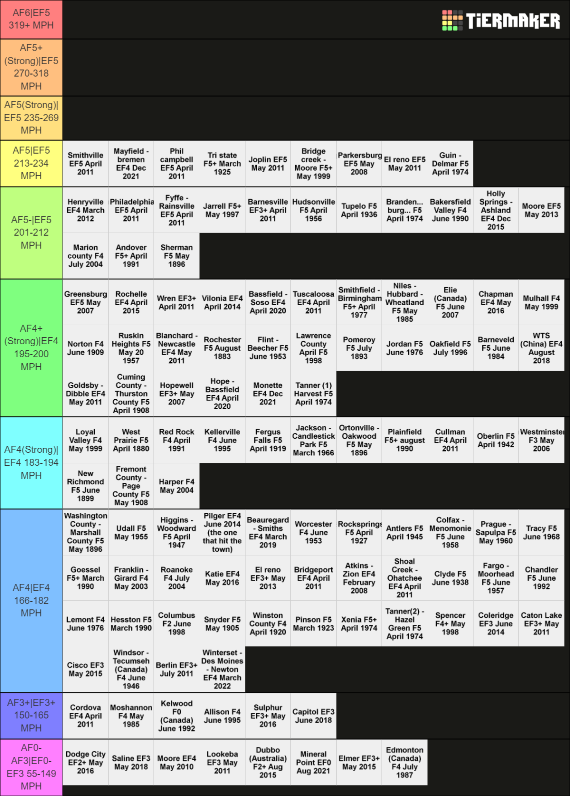 Strongest Tornadoes Tornado of all time V3 Tier List