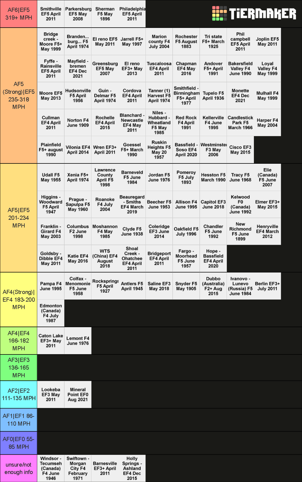Strongest Tornadoes Tornado of all time V2 Maker Tier List