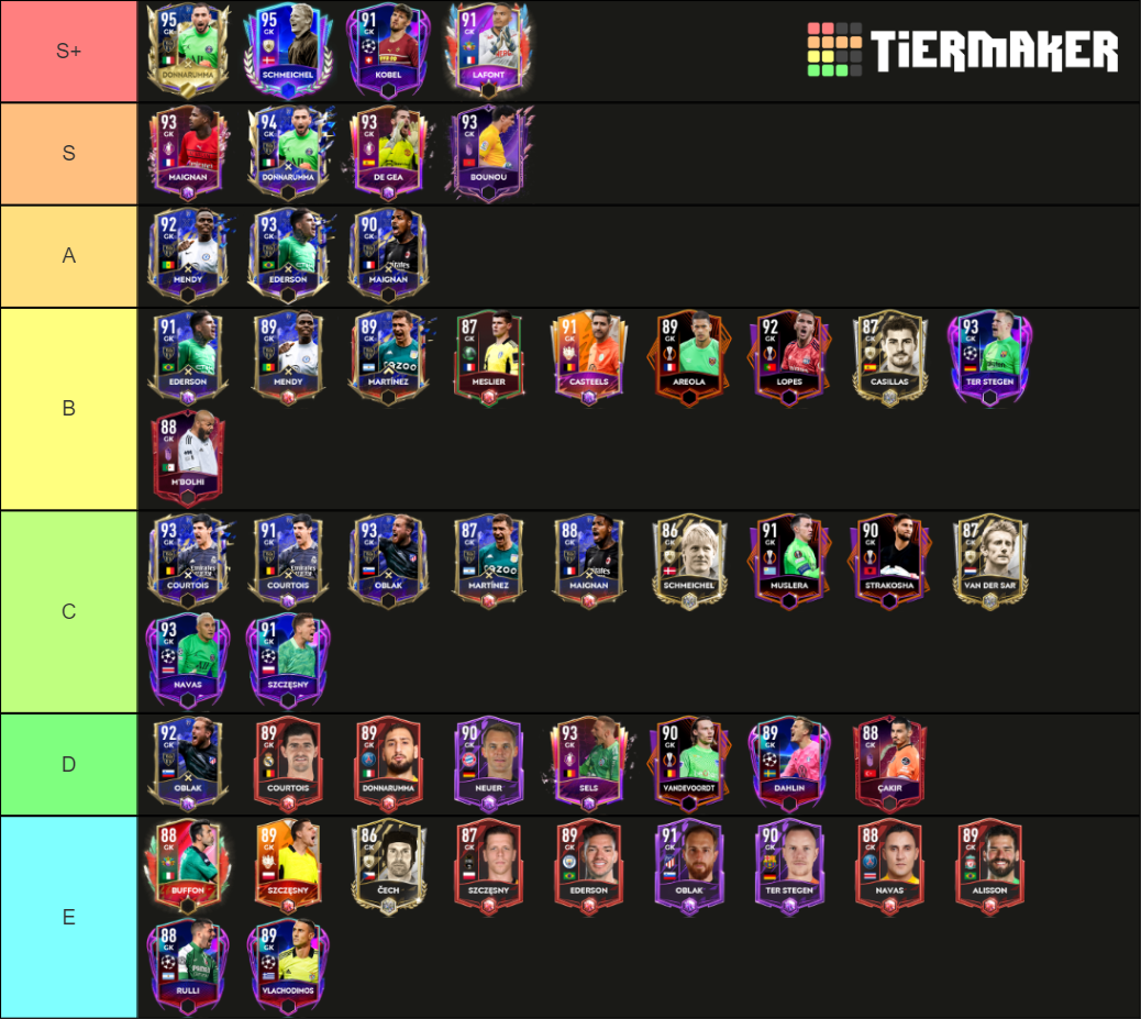 Goleiros FIFA Mobile 22 Tier List (Community Rankings) - TierMaker