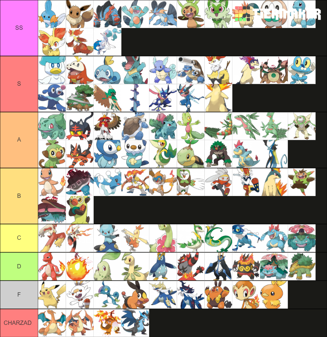 Every Starter Evolutions Forms And Gen 9 Tier List Community Rankings Tiermaker 0595