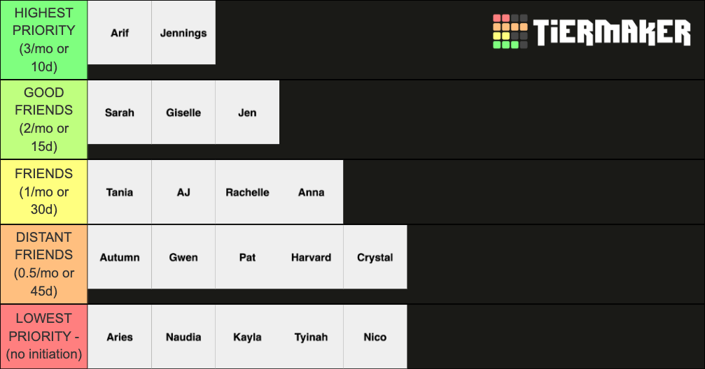 Chunin Exam Results Tier List Rankings) TierMaker