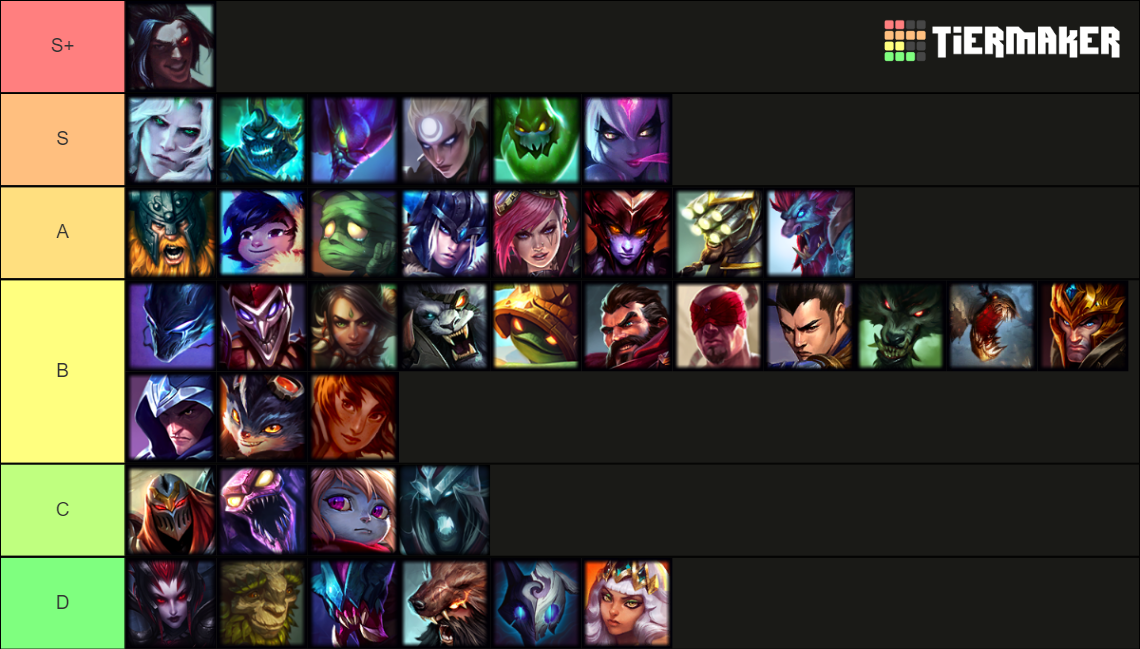 LoL Champion Tierlist until Renata Tier List (Community Rankings ...