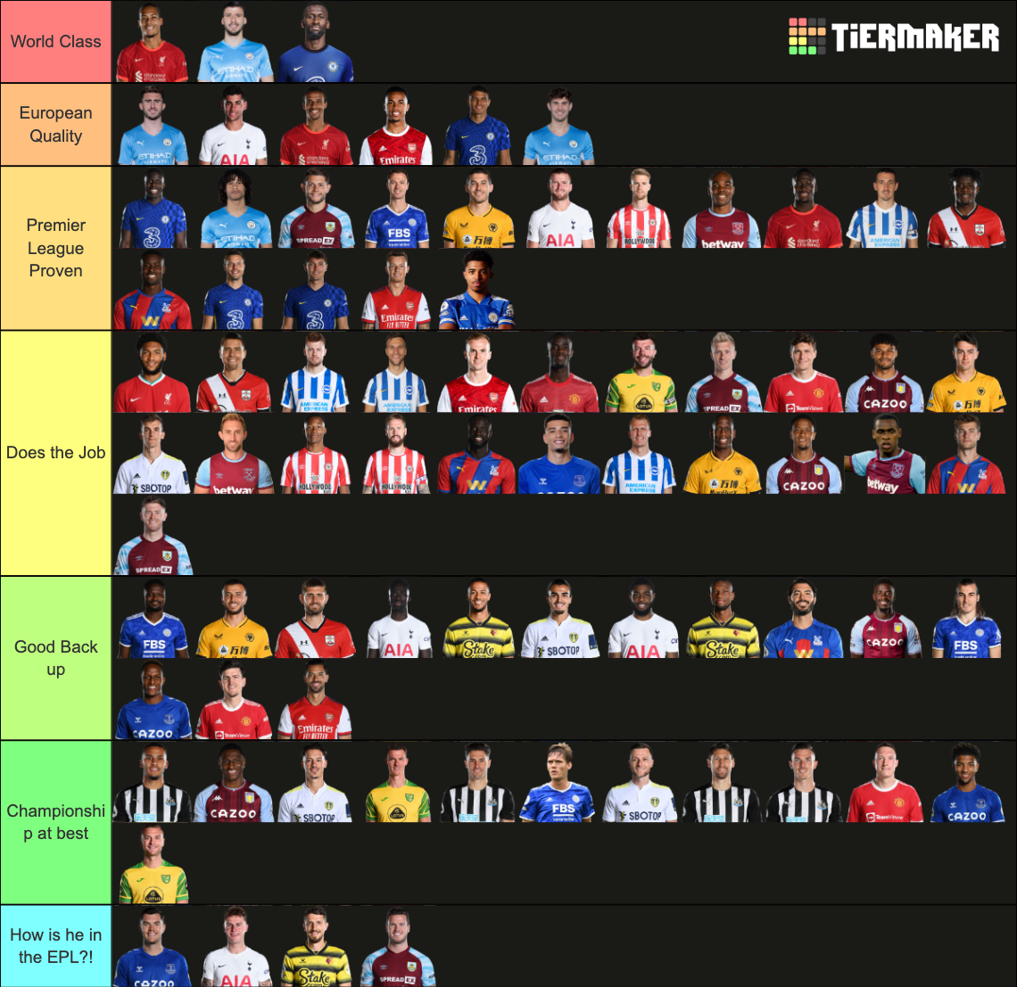 Best Premier League Centre Backs 2022 2023 Tier List