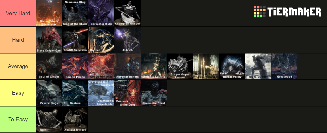 boss-difficulty-ranking-of-dark-souls-iii-tier-list-community-rankings