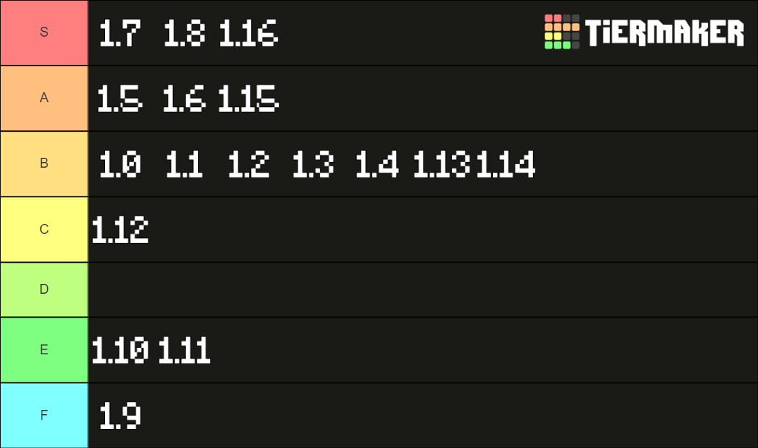 Minecraft Java Versions Tier List (Community Rankings) - TierMaker